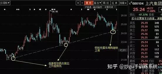 配合其他的技術分析指標或者形態就是如虎添翼,這樣的交易機會相當於