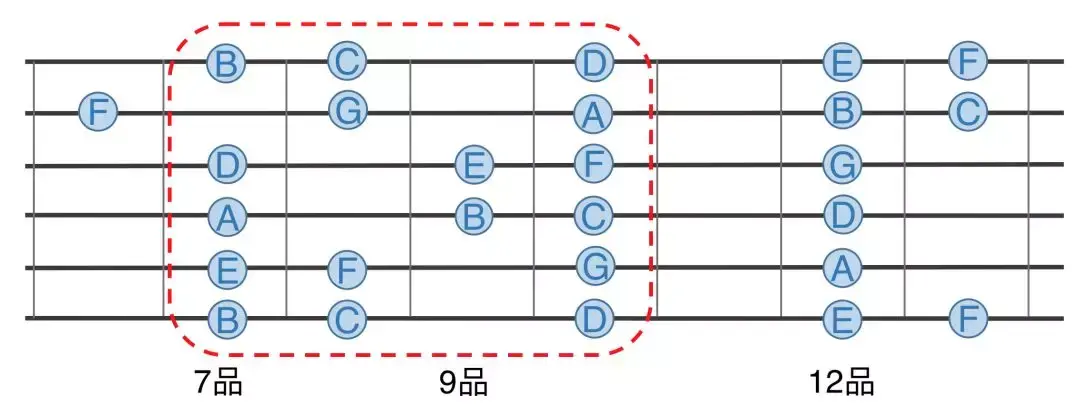 以下是c大调音阶在吉他指板上不同把位的指法图.
