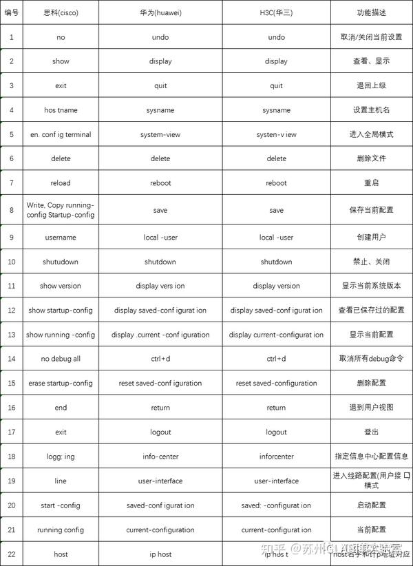 网工日常必备思科华为设备命令对照表 - 知乎