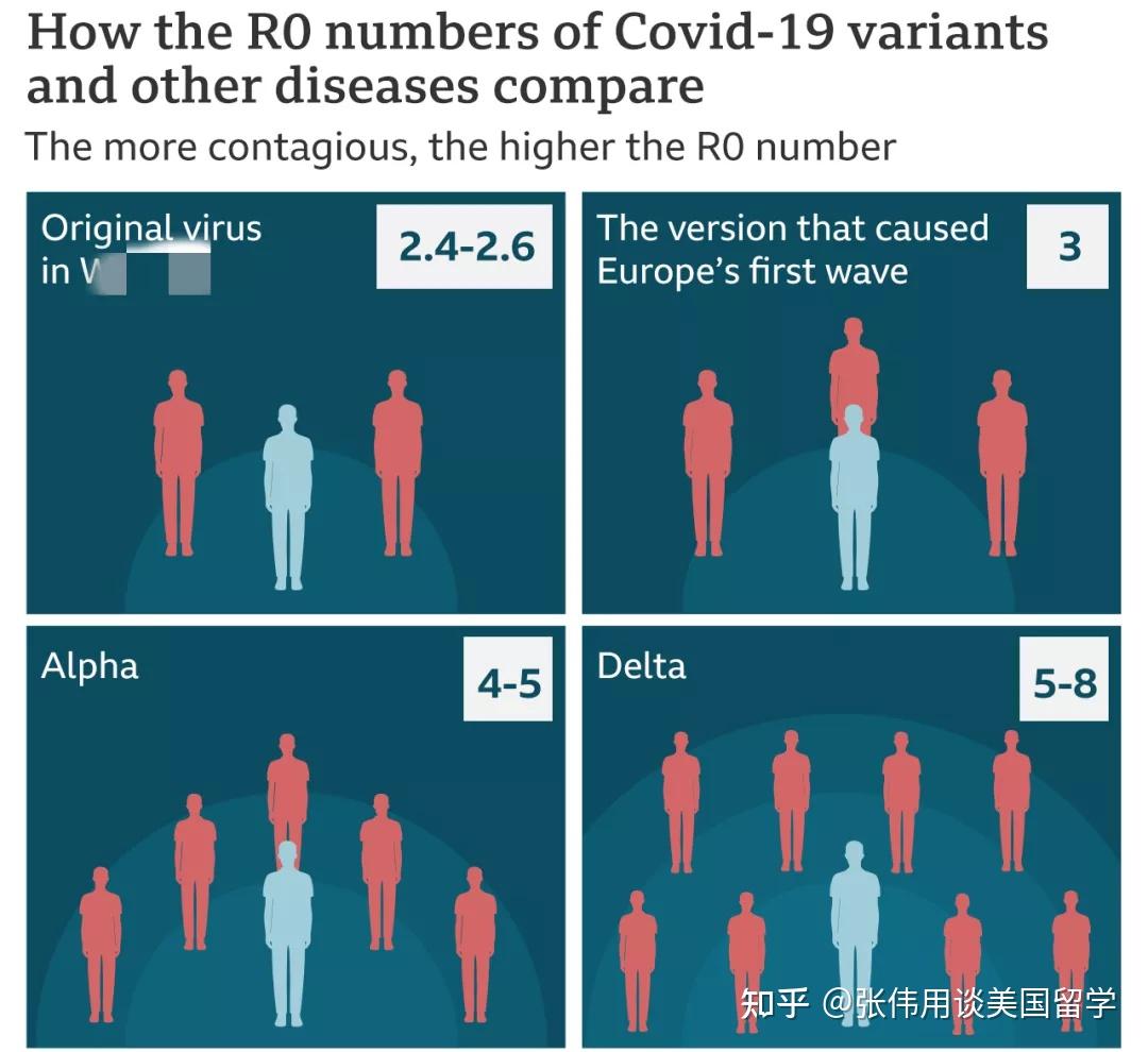 美國cdc警告接種疫苗後仍會感染及傳染病毒德爾塔傳染性超sars可1傳9