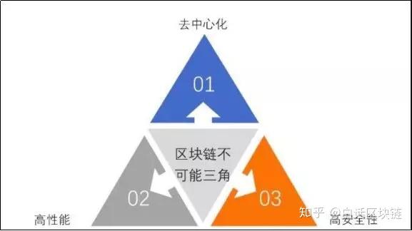 导致要同时实现上面三点,就会出现当年长铗提出的区块链不可能三角