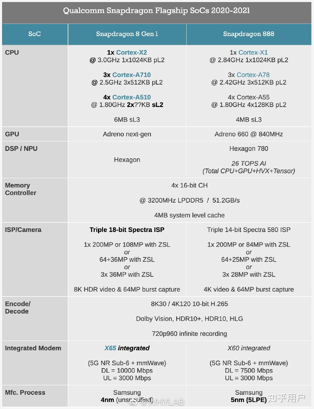 骁龙8gen1与骁龙888在规格参数方面有哪些区别