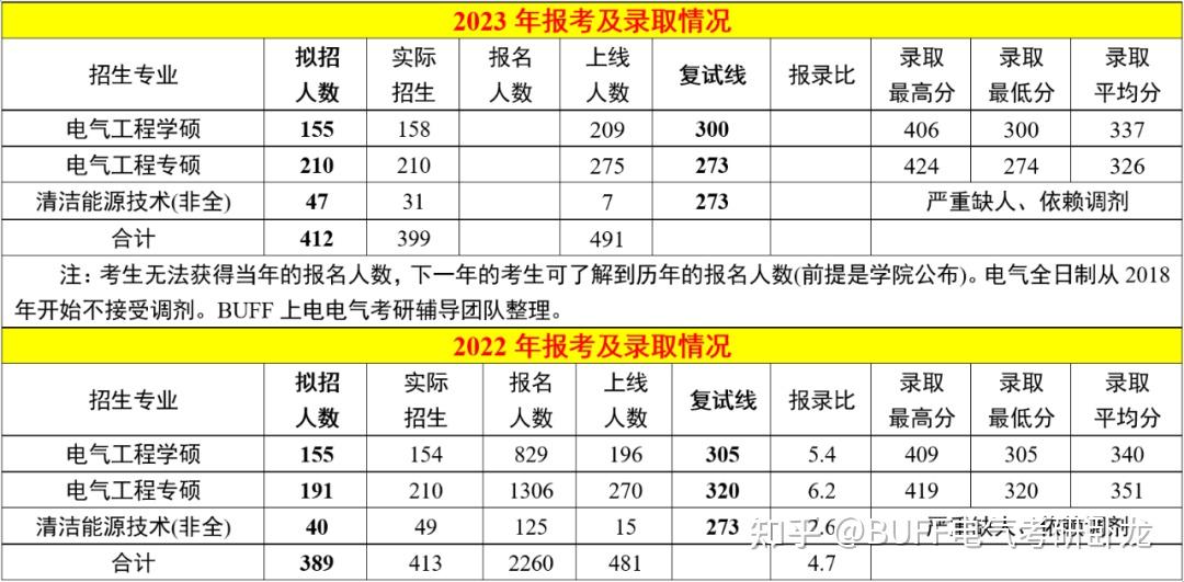 上海电力大学录取分数图片