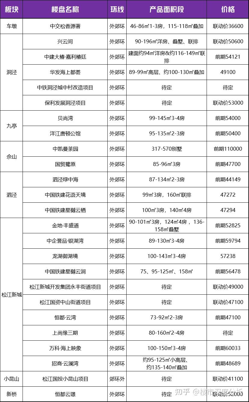 2024年上海待上市楼盘曝光！ - 知乎
