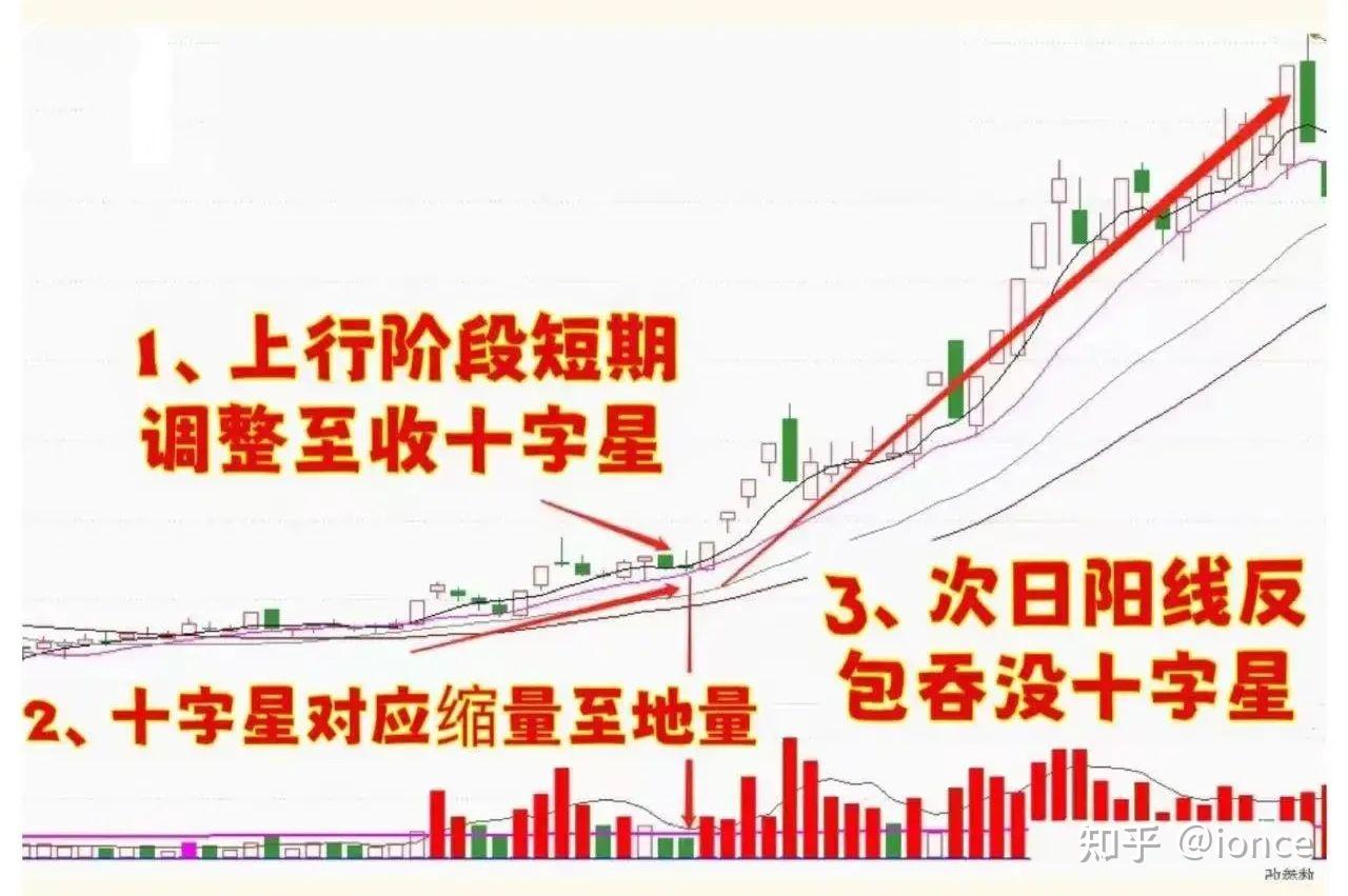 如何识别股票在上升途中的试盘？“地量十字星”就是这样一种先拉升后试盘的主升浪启动信号- 知乎