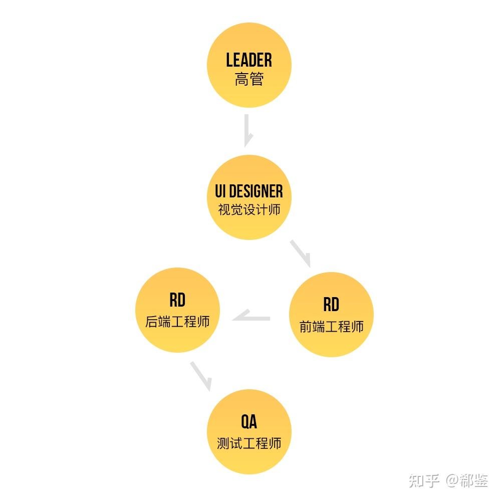 郗鉴:变身成为互联网设计师