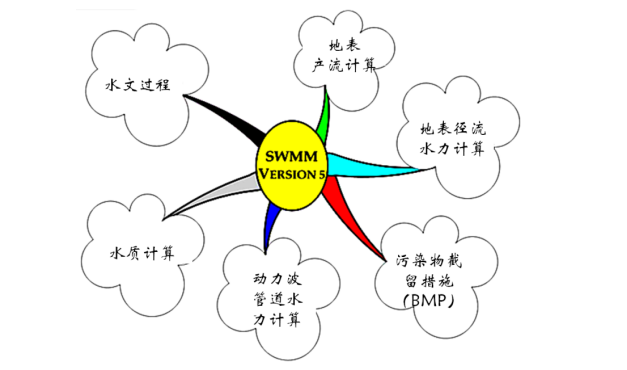 Swmm Visual SWMM排水管网水力、水质建模及在海绵与水环境中的应用 - 知乎