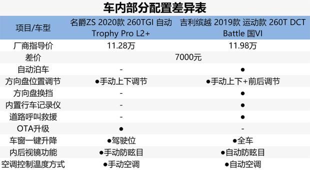 有颜值更有实力名爵zs对比吉利缤越