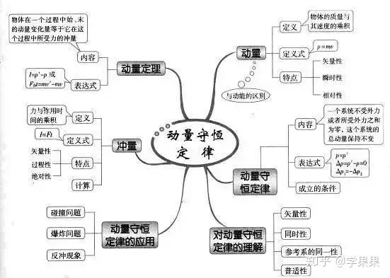 【备考】2020年高考几大知识板块思维导图汇总!【物理】