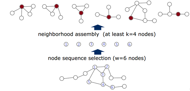 深度学习在graph上的使用 深度学习在graph上的使用