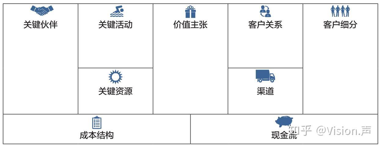 最小可行性产品画布这里给大家推荐一款简单的工具,帮助你在产品初期