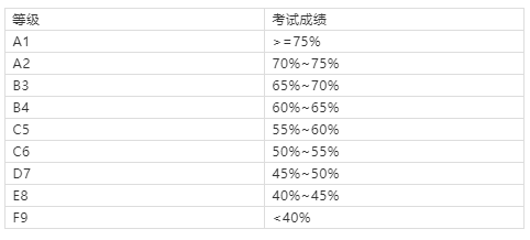 计分方式与等级划分