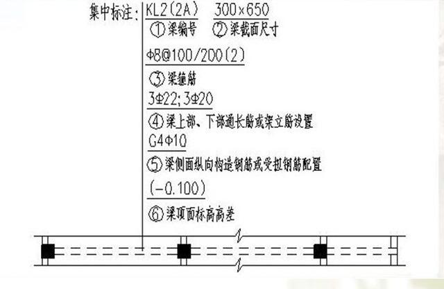 標註中的某項數值不適用於梁的某部位時,則將該項數值原位標註,施工時