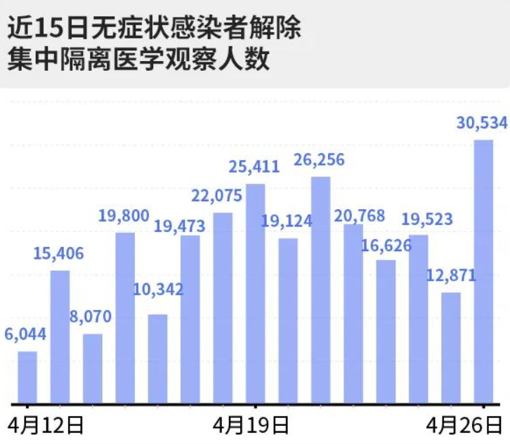 上海3月以来,累计报告本土阳性超53万例!一图读懂疫情最新情况!