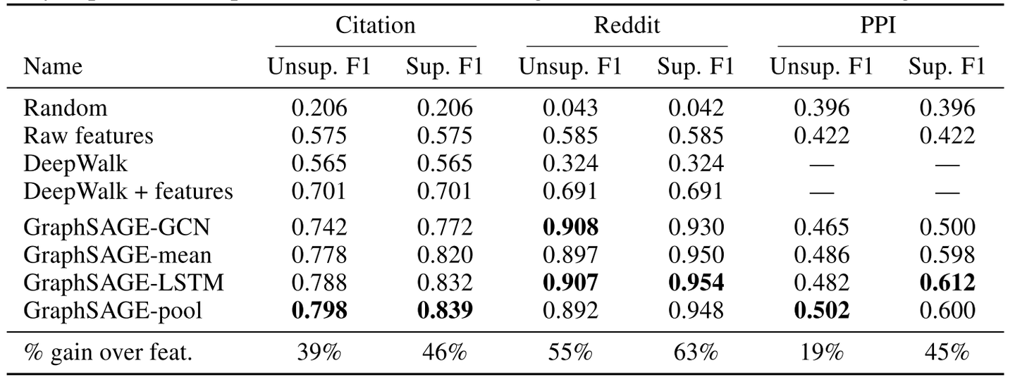 Inductive Representation Learning on Large Graphs - 知乎