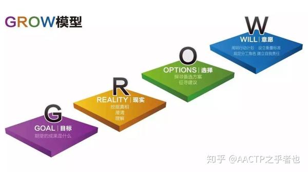 500强HR都在用的工具——GROW模型 - 知乎