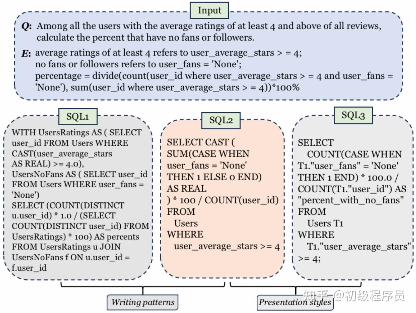 Text-to-SQL 系统从论文到工业落地的实践总结 - 知乎