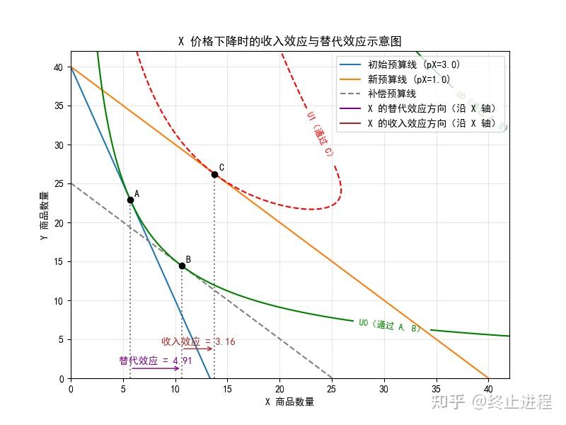 Python+经济学:正常品、低档品、吉芬品 - 知乎