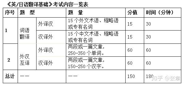 東華大學英日語翻譯基礎考試大綱