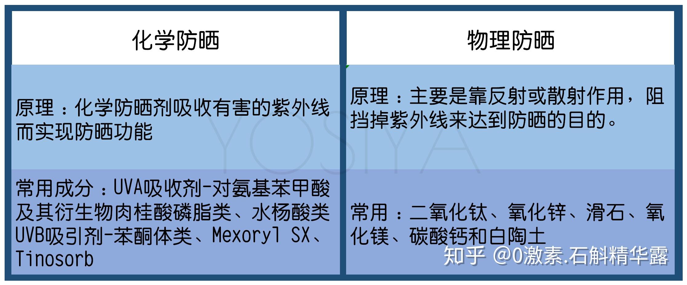 优视雅护肤干货物理防晒与化学防晒的区别