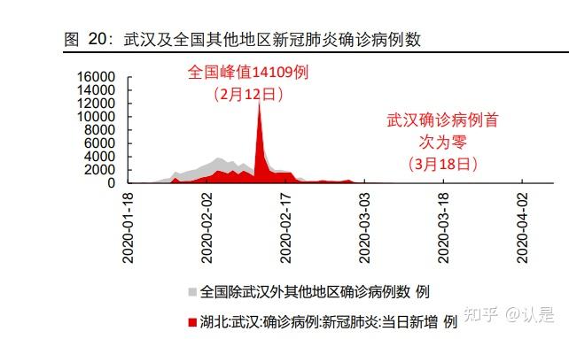 2019 年 12 月 8 日,武汉市出现首 例不明原因肺炎;随后武汉及全国