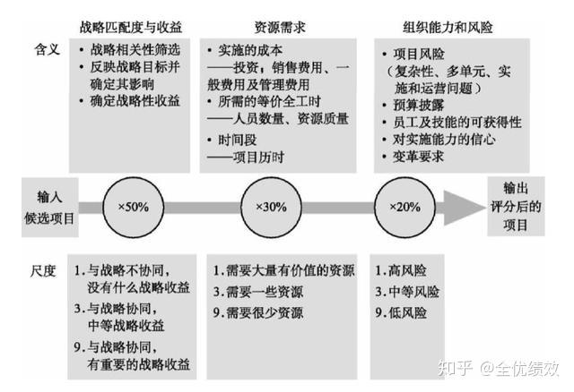 战略行动方案的确定和组合 - 知乎