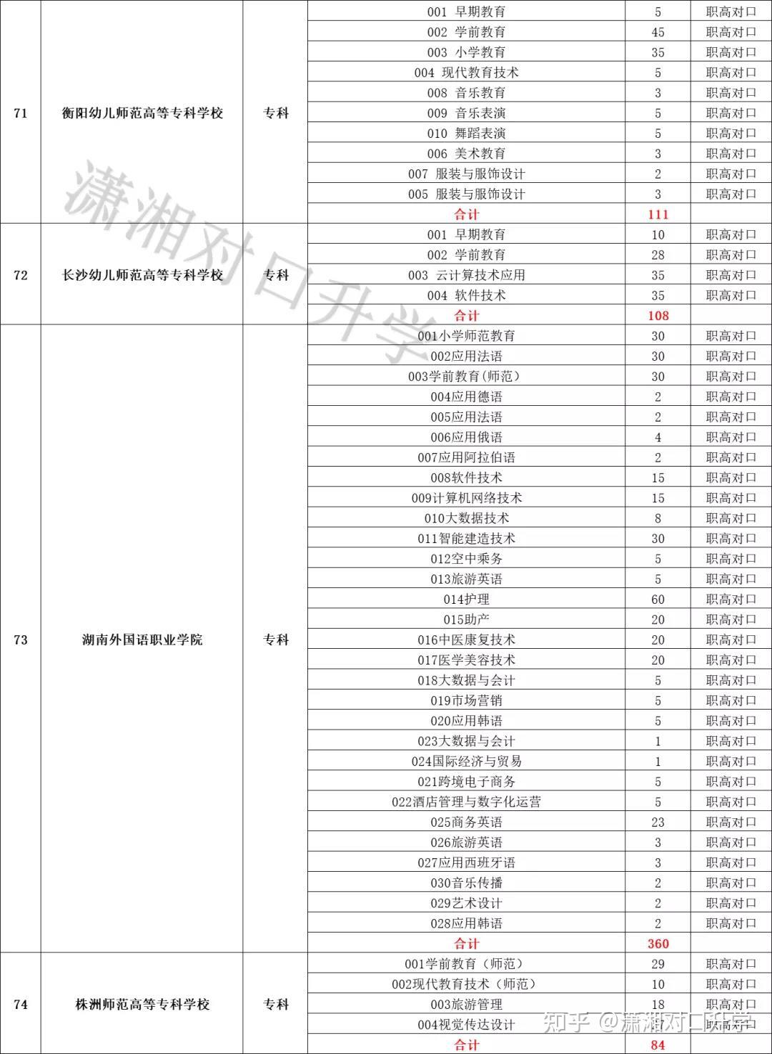 齐了2021年湖南普通高校职高对口招生计划专科