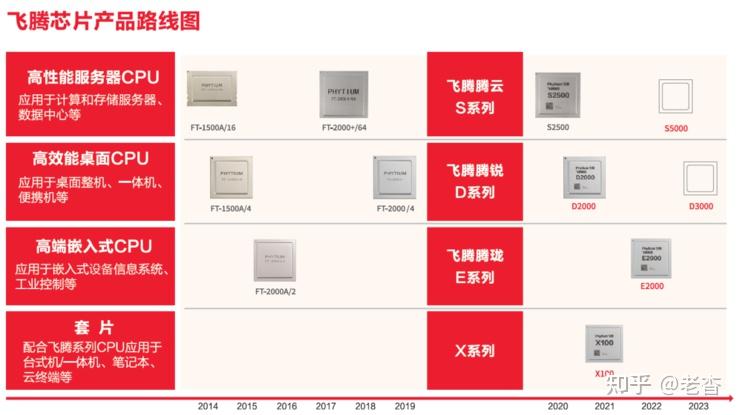 飞腾携手4400+家伙伴构建自主可控的生态圈 - 知乎