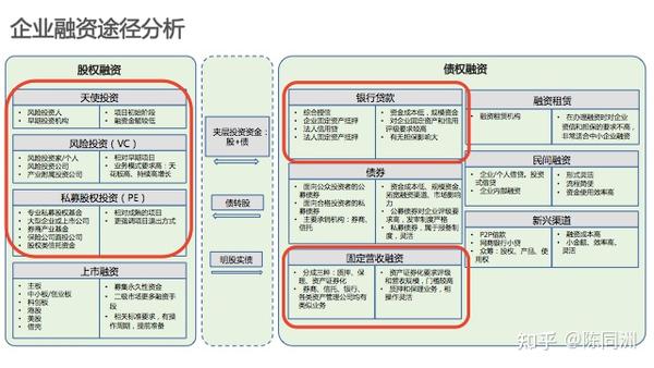 创业者如何融资,该要谁的钱?企业发展融资途径分析。 - 知乎