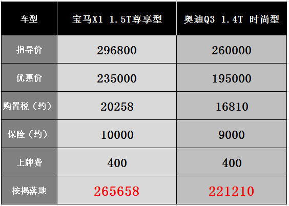 宝马x1按揭购车无免息直接竞品是奥迪q3厂家非要对标q5