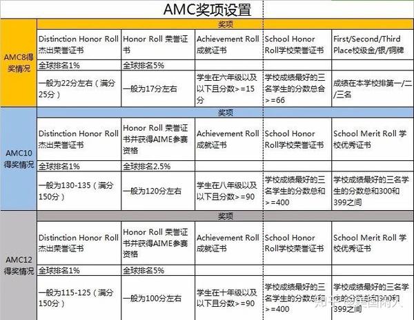 挑战amc美国数学竞赛 只差这一件事 知乎