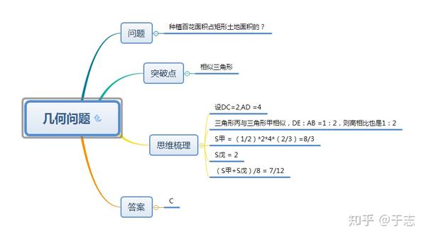 數量關係-題型-幾何問題