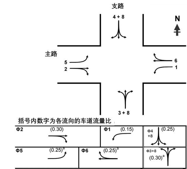 下图为hcm2000中第18章信号交叉口的一个例子