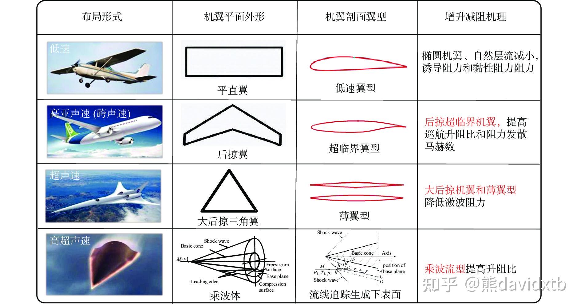 翼型研究的历史现状与未来发展