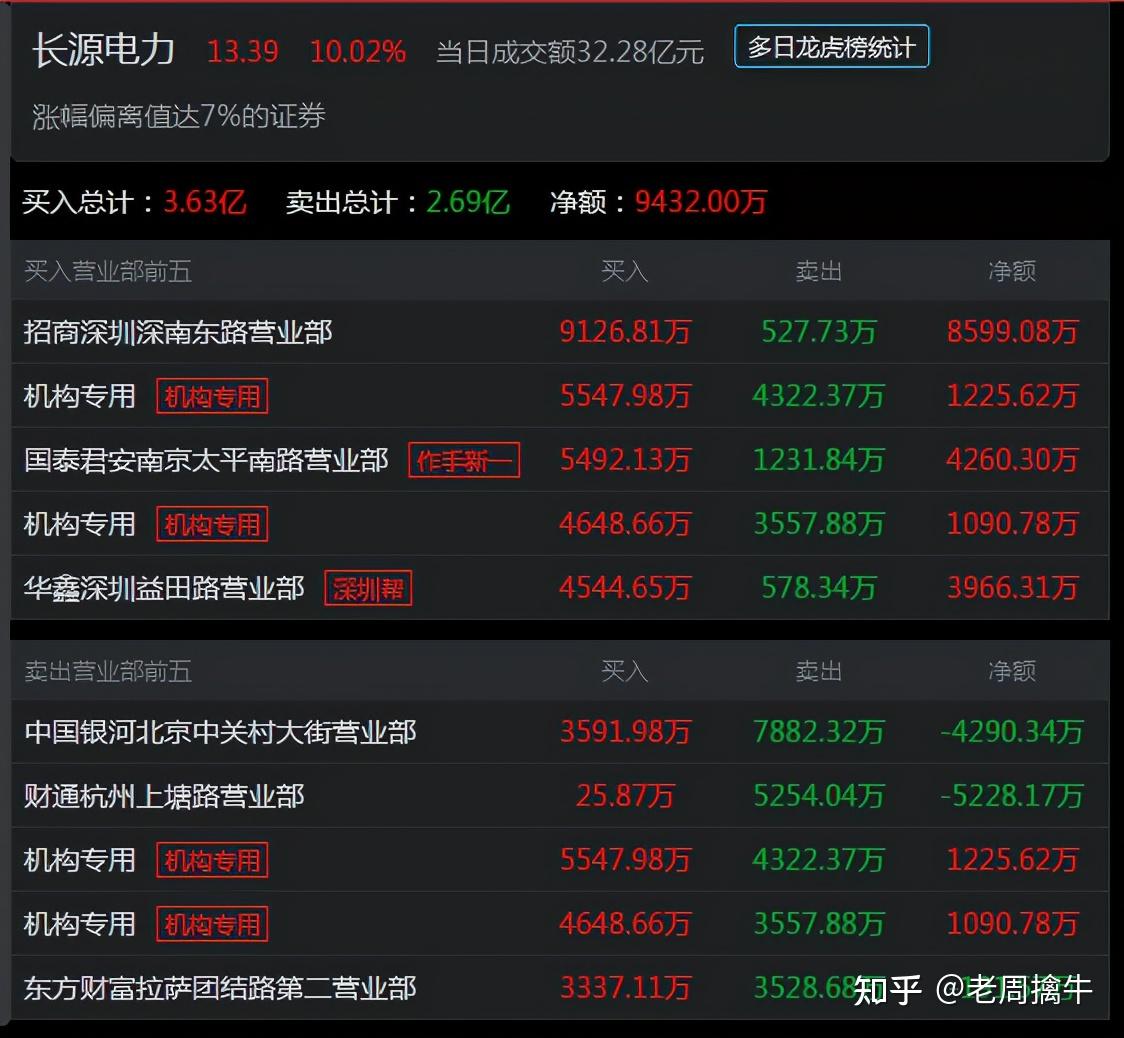 他大学10万炒股昨天5492万买入长源电力