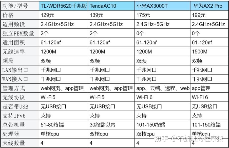 2020路由器实测天梯图图片