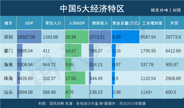 中国5大经济特区为何只有深圳最成功