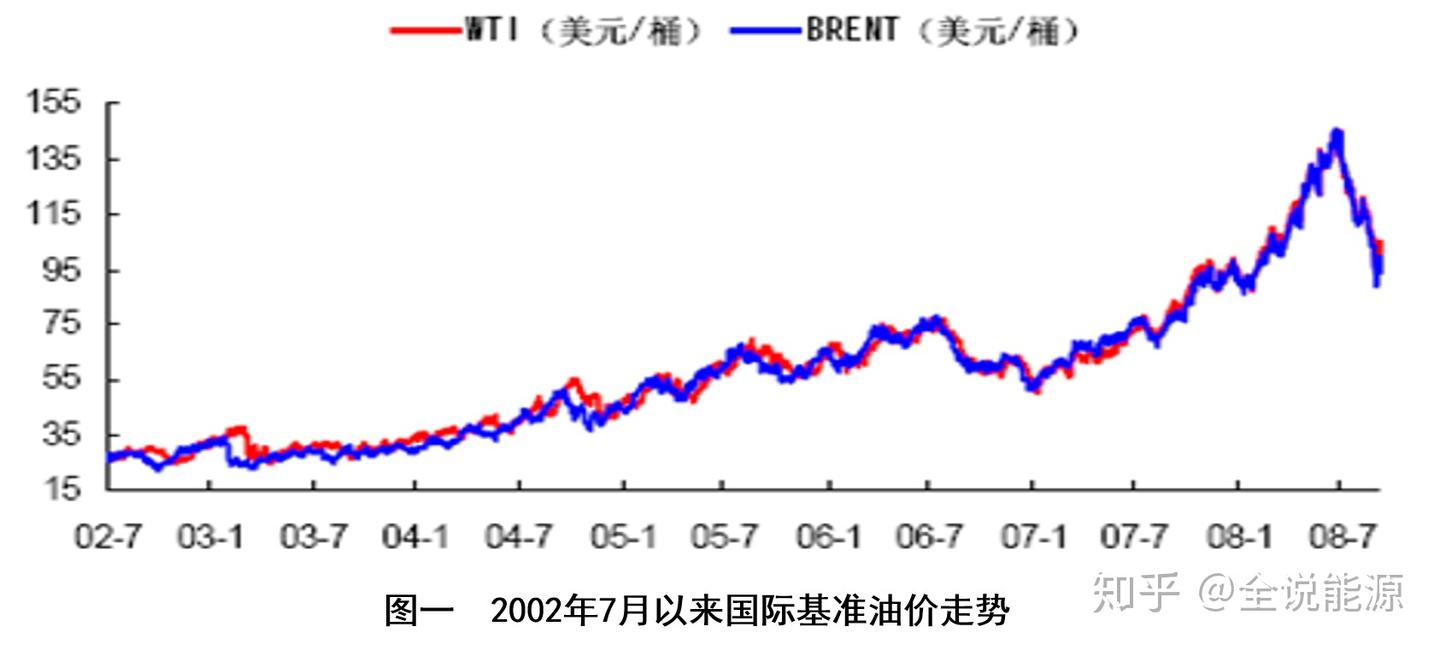 金融危机与国际石油价格走势分析- 知乎
