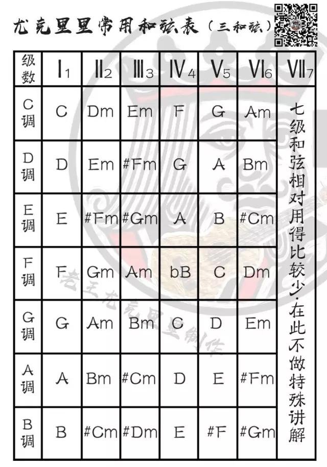 尤克里里c调怎么调尤克里里c调