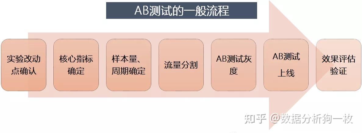 【AB测试最全干货】史上最全知识点及常见面试题（上篇） - 知乎