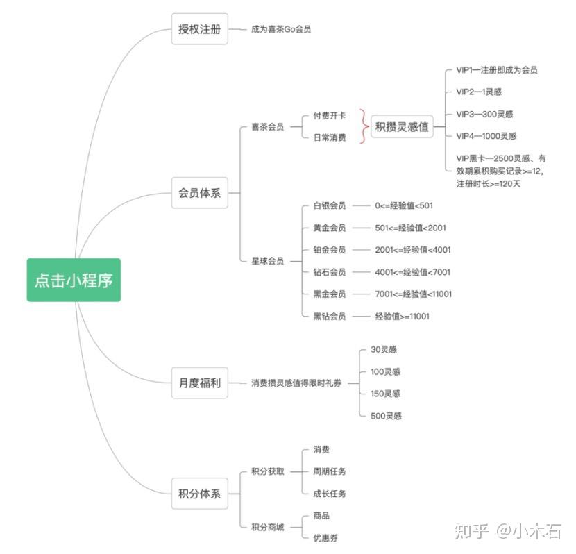 【案例拆解】喜茶小程序会员积分体系分析 - 知乎