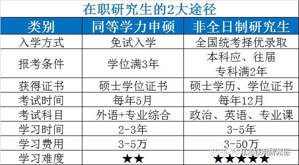 在職讀研有兩種不同的報考方式,分別是同等學力申碩和非全日制研究生.