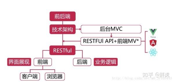 前端开发和后端开发有什么区别