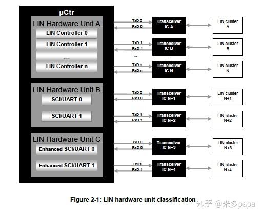 AUTOSAR LIN Driver（LIN驱动程序） - 知乎