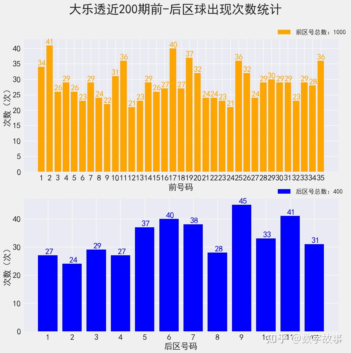 大乐透22099期开奖结果:前区和值110,后区连号4-5,一等奖仅2注(大乐透22099期开奖号码)