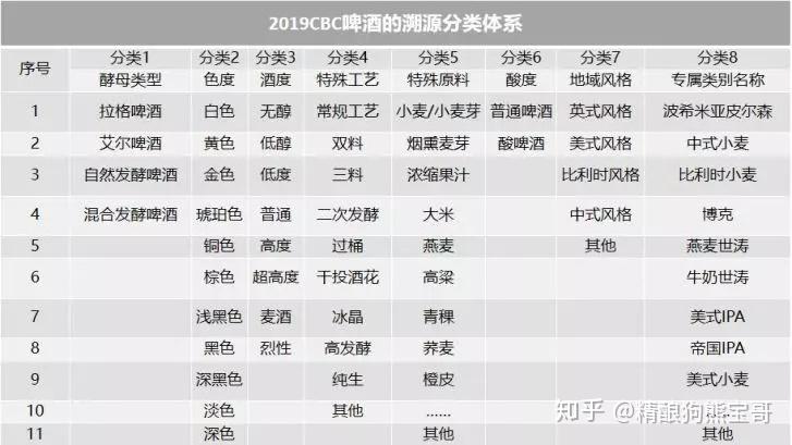 国际啤酒挑战赛溯源分类法主要依据啤酒的特征属性,从酵母类型,色度