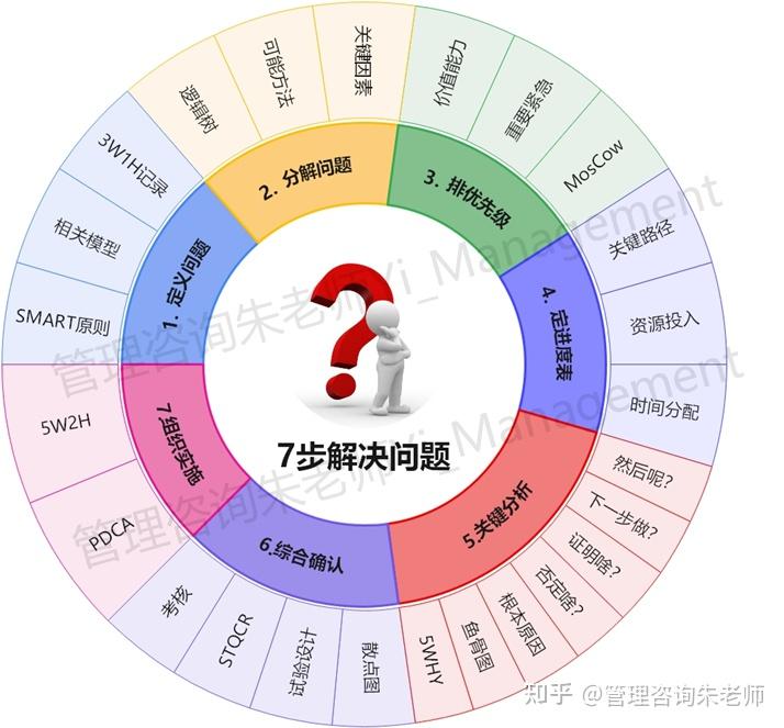 所有问题七步解决