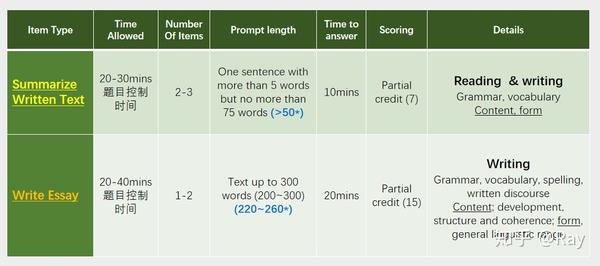Pte 写作（writing部分 题型介绍 知乎 2720