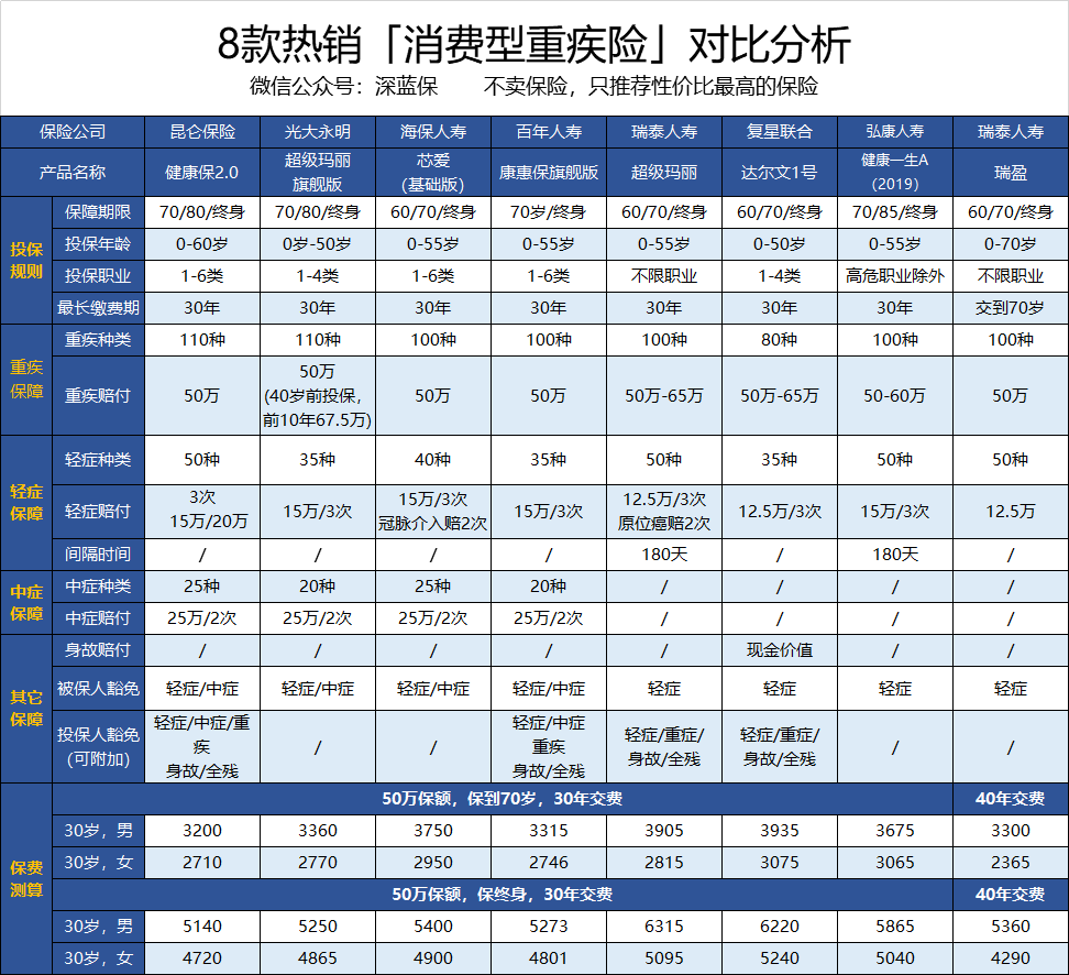 三,健康一生a(2019)与同类产品的对比