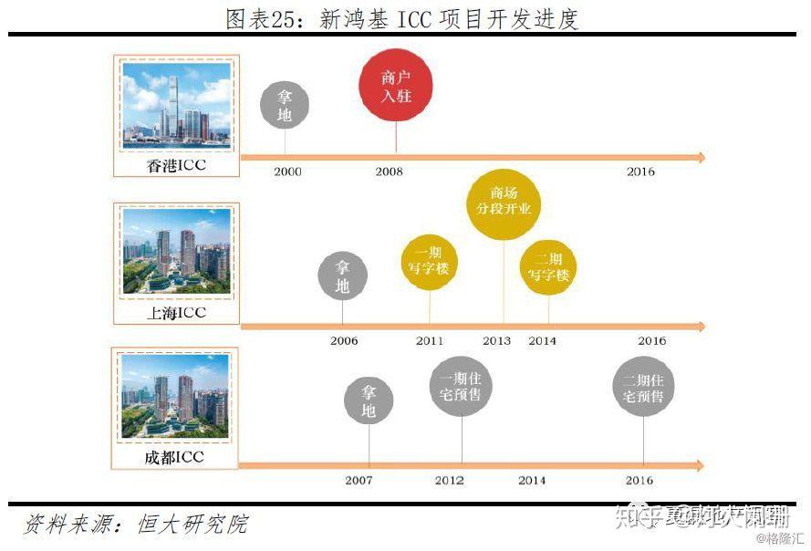 3 项目周期长,充分挖掘土地价值